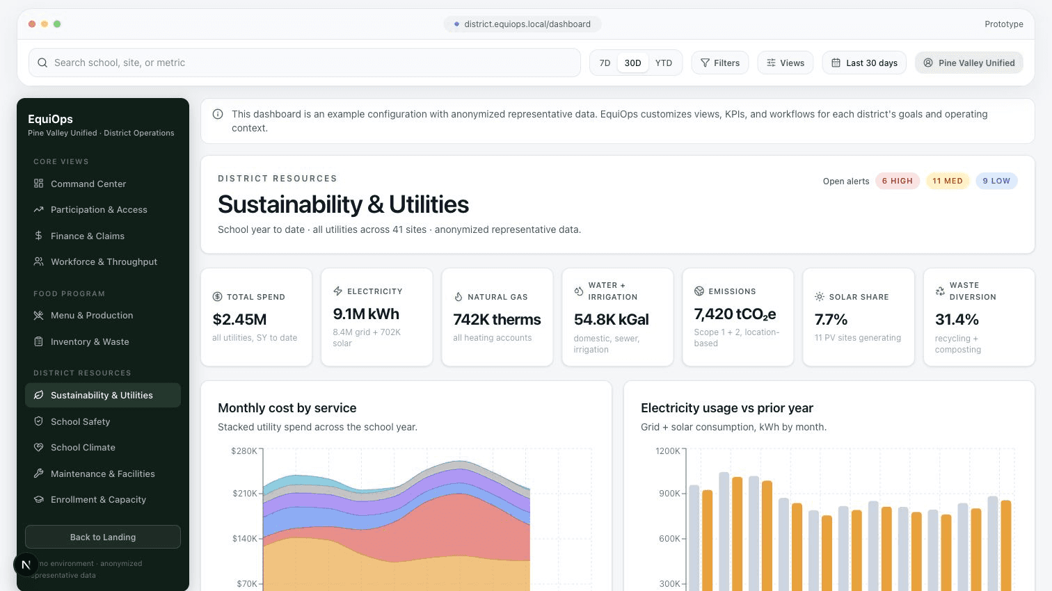 EquiOps Sustainability and Utilities dashboard view